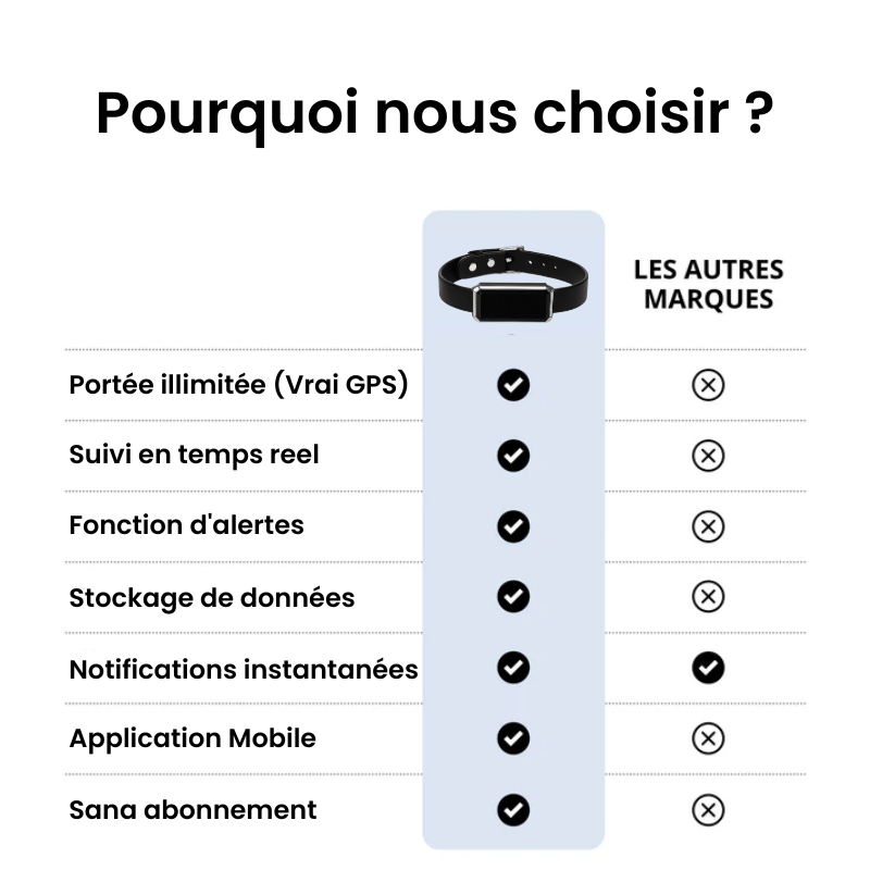 Tracker pour Chien Sans Abonnement